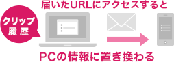 届いたURLにアクセスするとPCの情報に置き換わる