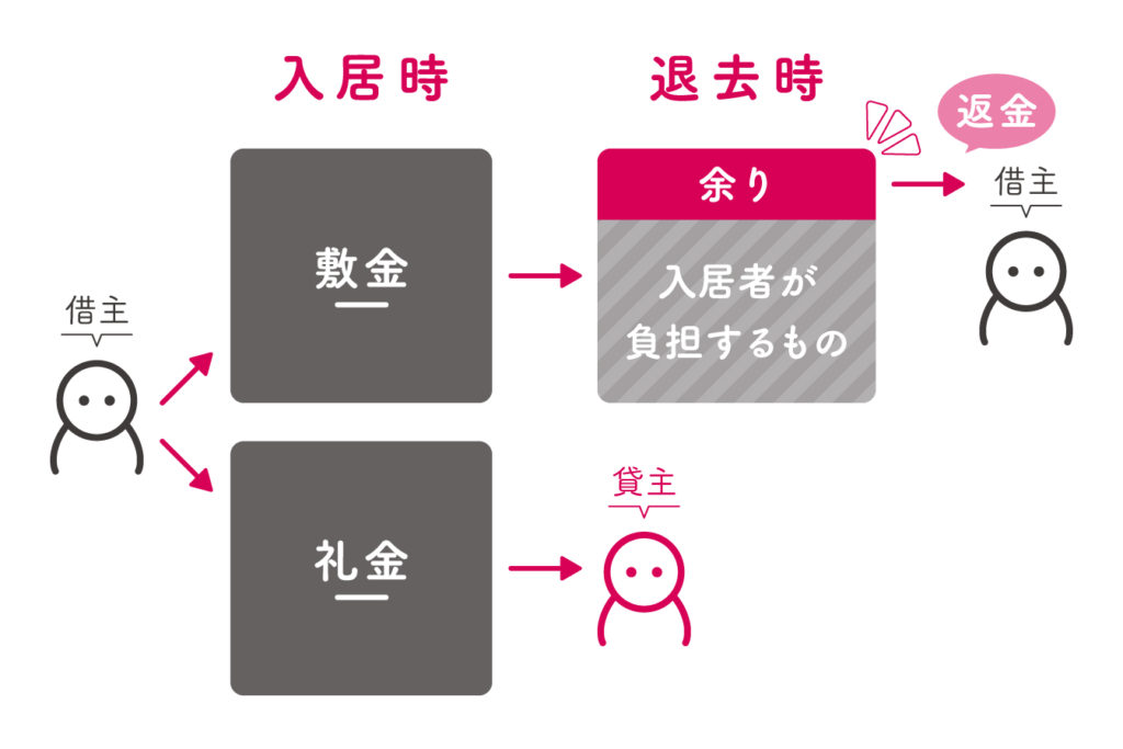 敷金礼金って結局何? 賃貸管理会社が敷金礼金の仕組みと損しないポイントを解説|ハウスメイトの「賃貸暮らしを見守り隊」