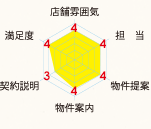 グラフ:店舗雰囲気4　担当4　物件提案4　物件案内4　契約説明3　満足度4