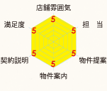 グラフ:店舗雰囲気5　担当5　物件提案5　物件案内5　契約説明5　満足度5