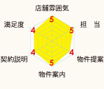 グラフ:店舗雰囲気5　担当5　物件提案4　物件案内5　契約説明4　満足度4