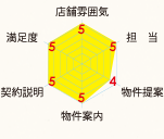 グラフ:店舗雰囲気5　担当5　物件提案4　物件案内5　契約説明5　満足度5