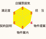 グラフ:店舗雰囲気5　担当5　物件提案4　物件案内5　契約説明5　満足度5