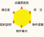 グラフ:店舗雰囲気4　担当5　物件提案5　物件案内5　契約説明5　満足度4