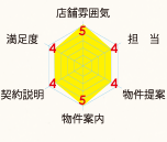 グラフ:店舗雰囲気5　担当4　物件提案4　物件案内5　契約説明4　満足度4