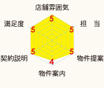 グラフ:店舗雰囲気5　担当5　物件提案5　物件案内4　契約説明5　満足度5