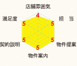 グラフ:店舗雰囲気4　担当5　物件提案5　物件案内5　契約説明5　満足度5