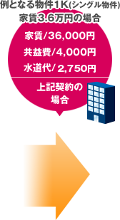 例となる物件1K(シングル物件) 家賃3.6万円の場合