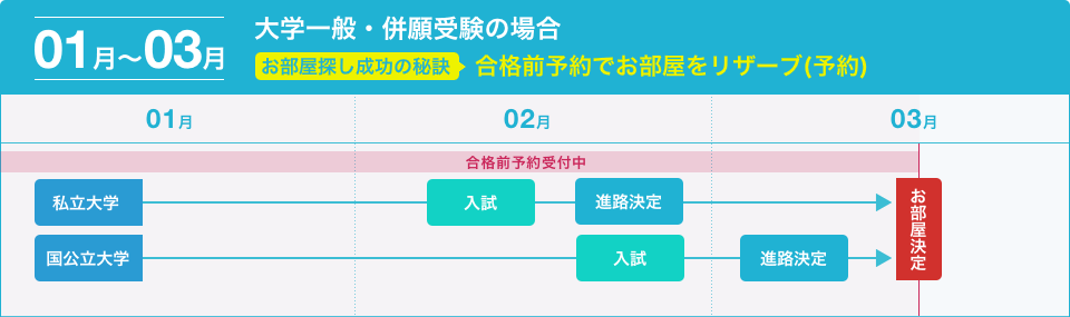 01月〜03月 大学一般・併願受験の場合