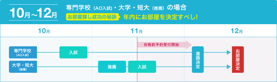 10〜12月 専門学校(AO入試)・大学・短大(推薦)の場合