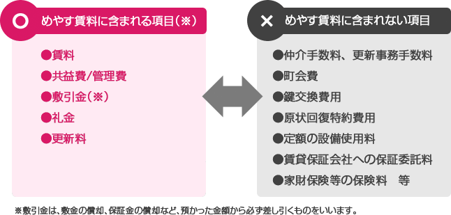 めやす賃料に含まれる項目（※）・賃料 ・共益費/管理費・敷引金（※）・礼金・更新料。 めやす賃料に含まれない項目・仲介手数料、更新事務手数料・町会費・鍵交換費用・原状回復特約費用・定額の設備使用料 ・賃貸保証会社への保証委託料 ・家財保険等の保険料　等。 ※敷引金は、敷金の償却、保証金の償却など、預かった金額から必ず差し引くものをいいます。