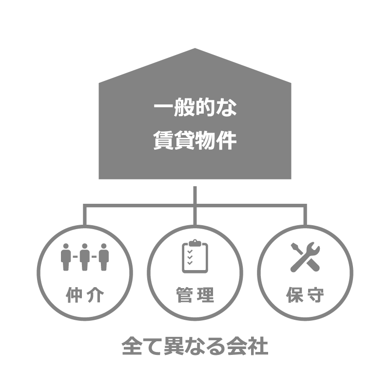 一般的な賃貸物件