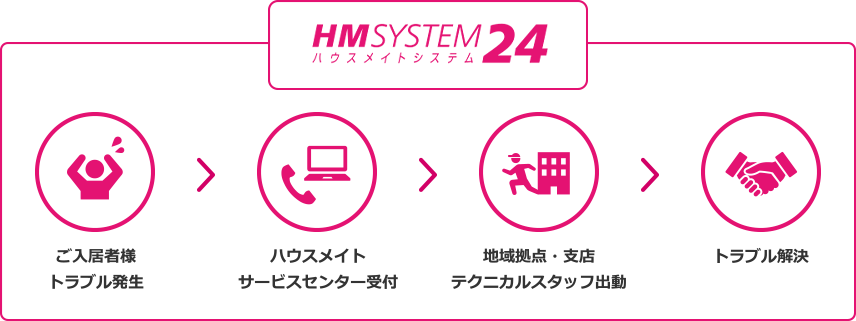 ハウスメイトシステム24